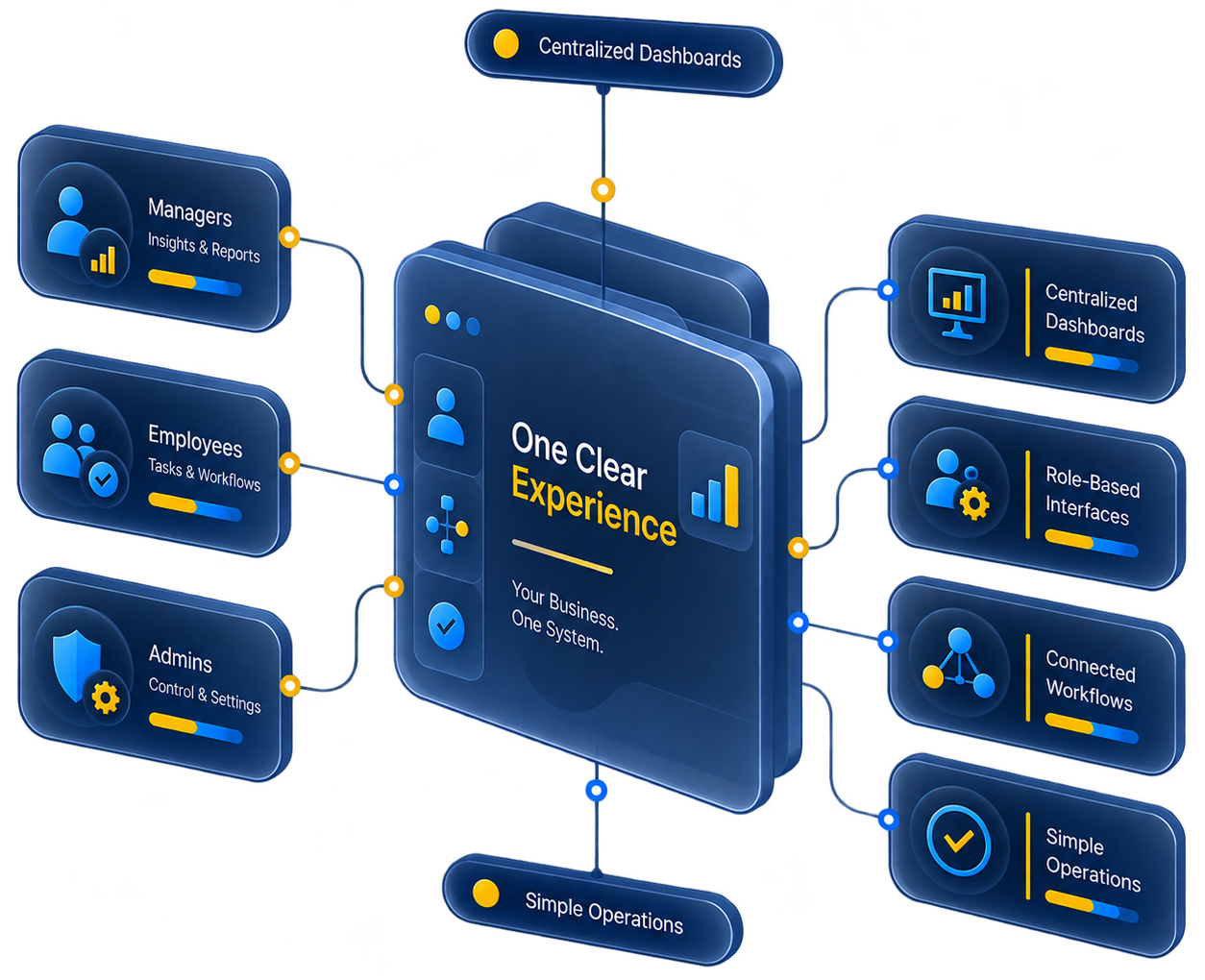 One Clear Experience For Your Business | enCodino